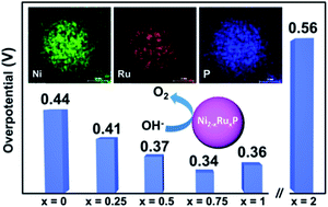 Graphical abstract: Synthesis and oxygen evolution reaction (OER) catalytic performance of Ni2−xRuxP nanocrystals: enhancing activity by dilution of the noble metal
