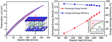 Graphical abstract: Novel barium titanate based capacitors with high energy density and fast discharge performance