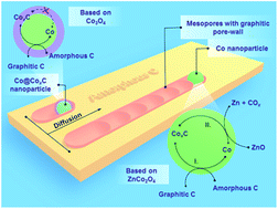 Graphical abstract: Highly mesoporous C nanofibers with graphitized pore walls fabricated via ZnCo2O4-induced activating-catalyzed-graphitization for long-lifespan lithium-ion batteries