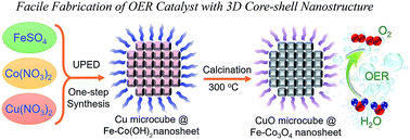 Graphical abstract: Facile fabrication of CuO microcube@Fe–Co3O4 nanosheet array as a high-performance electrocatalyst for the oxygen evolution reaction