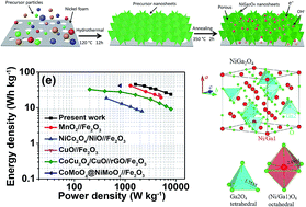 Graphical abstract: An asymmetric supercapacitor with excellent cycling performance realized by hierarchical porous NiGa2O4 nanosheets