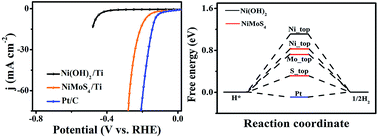 Graphical abstract: A self-supported NiMoS4 nanoarray as an efficient 3D cathode for the alkaline hydrogen evolution reaction