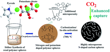 Graphical abstract: Dual optimization of microporosity in carbon spheres for CO2 adsorption by using pyrrole as the carbon precursor and potassium salt as the activator