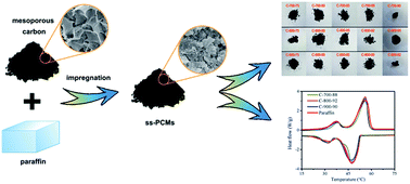 Graphical abstract: Synthesis of “graphene-like” mesoporous carbons for shape-stabilized phase change materials with high loading capacity and improved latent heat