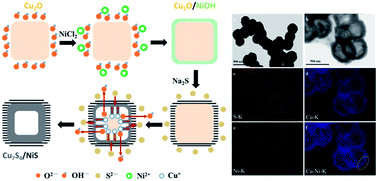 Graphical abstract: Hollow cubic double layer structured Cu7S4/NiS nanocomposites for high-performance supercapacitors