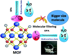 Graphical abstract: A molecular-level superhydrophobic external surface to improve the stability of metal–organic frameworks