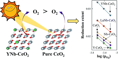 Graphical abstract: Thermodynamics of paired charge-compensating doped ceria with superior redox performance for solar thermochemical splitting of H2O and CO2