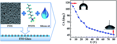 Graphical abstract: Modification of lubricant infused porous surface for low-voltage reversible electrowetting