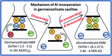 Graphical abstract: Consecutive interlayer disassembly–reassembly during alumination of UOV zeolites: insight into the mechanism