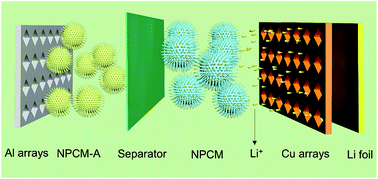 Graphical abstract: Highly stable lithium ion capacitor enabled by hierarchical polyimide derived carbon microspheres combined with 3D current collectors