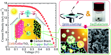 Graphical abstract: Highly electrocatalytic carbon black/copper sulfide composite counter electrodes fabricated by a facile method for quantum-dot-sensitized solar cells