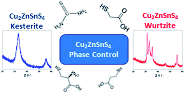 Graphical abstract: Controlling Cu2ZnSnS4 (CZTS) phase in microwave solvothermal synthesis