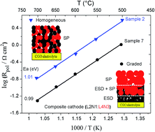 Graphical abstract: Functionally graded and homogeneous composites of La2NiO4+δ and Lan+1NinO3n+1 (n = 2 and 3) solid oxide fuel cell cathodes