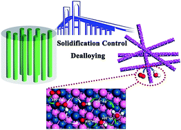 Graphical abstract: Eutectic-directed self-templating synthesis of PtNi nanoporous nanowires with superior electrocatalytic performance towards the oxygen reduction reaction: experiment and DFT calculation