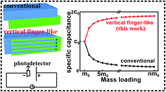 Graphical abstract: Vertical finger-like asymmetric supercapacitors for enhanced performance at high mass loading and inner integrated photodetecting systems
