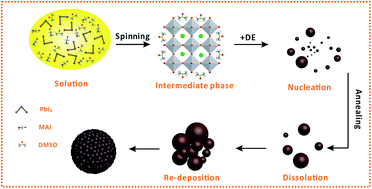 Graphical abstract: Temperature-assisted rapid nucleation: a facile method to optimize the film morphology for perovskite solar cells