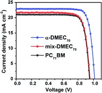 Graphical abstract: Impact of fullerene derivative isomeric purity on the performance of inverted planar perovskite solar cells