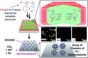 Graphical abstract: Block copolymer templated synthesis of PtIr bimetallic nanocatalysts for the formic acid oxidation reaction