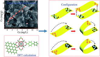 Graphical abstract: Heteroaggregation behavior of graphene oxide on Zr-based metal–organic frameworks in aqueous solutions: a combined experimental and theoretical study
