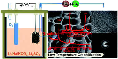 Graphical abstract: Synthesis of nanostructured graphite via molten salt reduction of CO2 and SO2 at a relatively low temperature