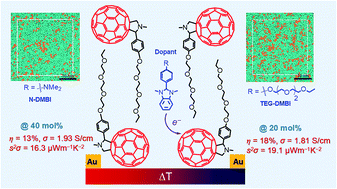 Graphical abstract: Enhancing doping efficiency by improving host-dopant miscibility for fullerene-based n-type thermoelectrics