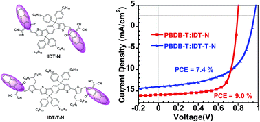 Graphical abstract: Non-fullerene acceptors based on fused-ring oligomers for efficient polymer solar cells via complementary light-absorption