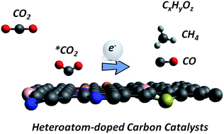 Graphical abstract: CO2 electoreduction reaction on heteroatom-doped carbon cathode materials