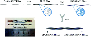 Graphical abstract: A facile method for the preparation of three-dimensional CNT sponge and a nanoscale engineering design for high performance fiber-shaped asymmetric supercapacitors