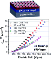 Graphical abstract: High-energy-density hybrid sol–gel dielectric film capacitors with a polymeric charge blocking layer