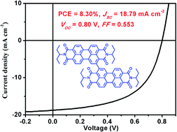 Graphical abstract: A simple molecular structure of ortho-derived perylene diimide diploid for non-fullerene organic solar cells with efficiency over 8%