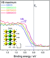 Graphical abstract: Crystal structure and surface characteristics of Sr-doped GdBaCo2O6−δ double perovskites: oxygen evolution reaction and conductivity
