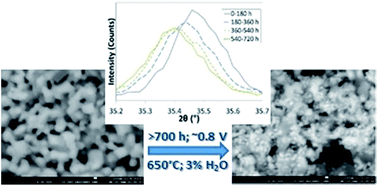 Graphical abstract: Evaluation of cation migration in lanthanum strontium cobalt ferrite solid oxide fuel cell cathodes via in-operando X-ray diffraction