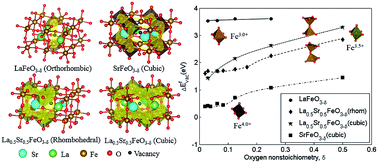 Graphical abstract: Polaron size and shape effects on oxygen vacancy interactions in lanthanum strontium ferrite
