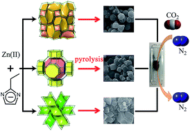 Graphical abstract: Nitrogen-doped porous carbons derived from isomeric metal azolate frameworks