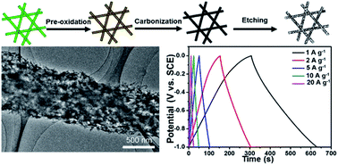 Graphical abstract: In situ nitrogen-doped mesoporous carbon nanofibers as flexible freestanding electrodes for high-performance supercapacitors