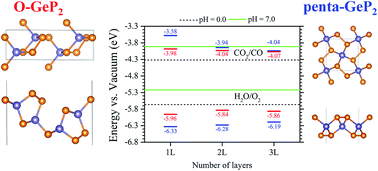 Graphical abstract: Electronic structure and photocatalytic band offset of few-layer GeP2