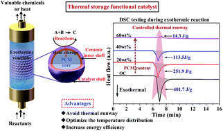 Graphical abstract: A yolk/shell strategy for designing hybrid phase change materials for heat management in catalytic reactions