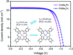Graphical abstract: Octamethyl-substituted Pd(ii) phthalocyanine with long carrier lifetime as a dopant-free hole selective material for performance enhancement of perovskite solar cells
