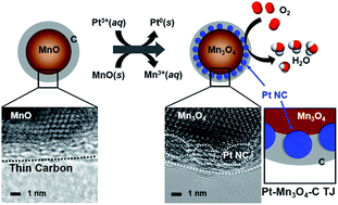 Graphical abstract: Carbon thin-layer-coated manganese oxide nanocrystals as an effective support for high-performance Pt electrocatalysts stabilized at a metal–metal oxide–carbon triple junction