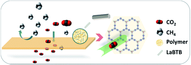 Graphical abstract: Highly efficient CH4 purification by LaBTB PCP-based mixed matrix membranes