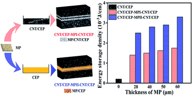 Graphical abstract: Greatly improving energy storage density and reducing dielectric loss of carbon nanotube/cyanate ester composites through building a unique tri-layered structure with mica paper