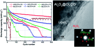 Graphical abstract: Al2O3 surface coating on LiCoO2 through a facile and scalable wet-chemical method towards high-energy cathode materials withstanding high cutoff voltages