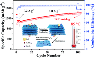 Graphical abstract: Remarkable high-temperature Li-storage performance of few-layer graphene-anchored Fe3O4 nanocomposites as an anode