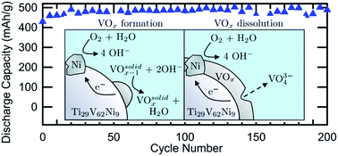 Graphical abstract: High capacity V-based metal hydride electrodes for rechargeable batteries