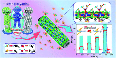 Graphical abstract: Phthalocyanine-mediated non-covalent coupling of carbon nanotubes with polyaniline for ultrafast NH3 gas sensors