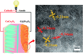 Graphical abstract: In situ encapsulated Fe3O4 nanosheet arrays with graphene layers as an anode for high-performance asymmetric supercapacitors