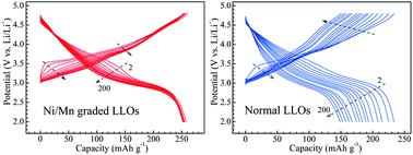 Graphical abstract: Mitigating the capacity and voltage decay of lithium-rich layered oxide cathodes by fabricating Ni/Mn graded surface