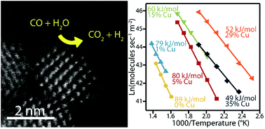 Graphical abstract: Ambient temperature aqueous synthesis of ultrasmall copper doped ceria nanocrystals for the water gas shift and carbon monoxide oxidation reactions