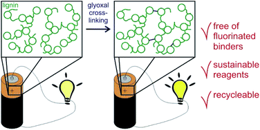 Graphical abstract: More sustainable energy storage: lignin based electrodes with glyoxal crosslinking