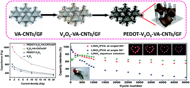 Graphical abstract: V2O5 embedded in vertically aligned carbon nanotube arrays as free-standing electrodes for flexible supercapacitors